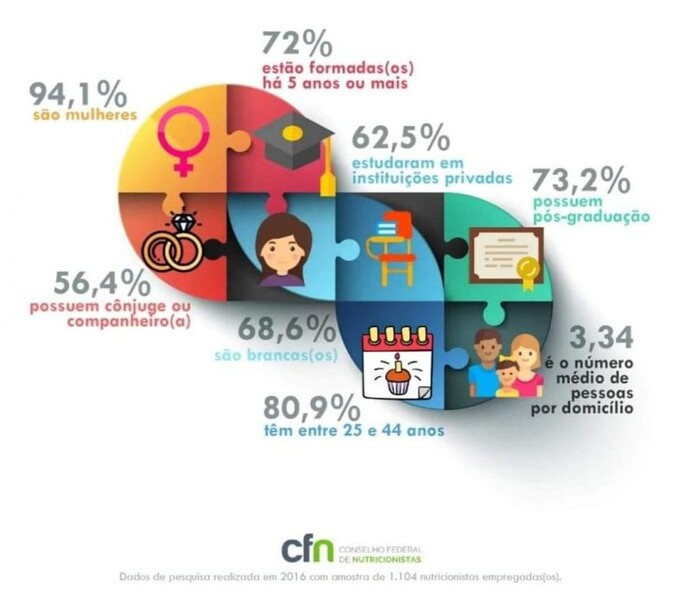 conhea-o-perfil-do-nutricionista-no-brasil